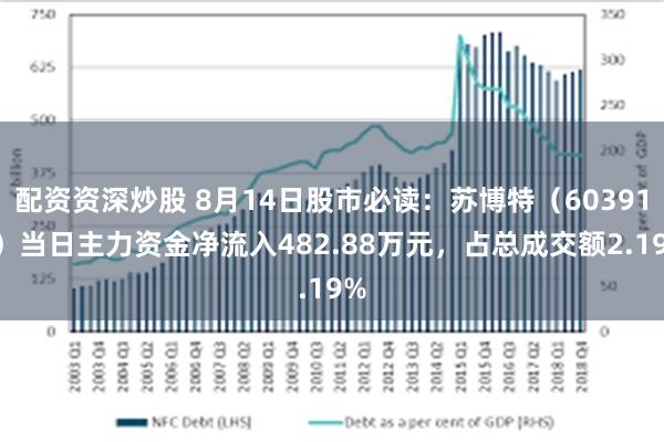 配资资深炒股 8月14日股市必读：苏博特（603916）当日主力资金净流入482.88万元，占总成交额2.19%